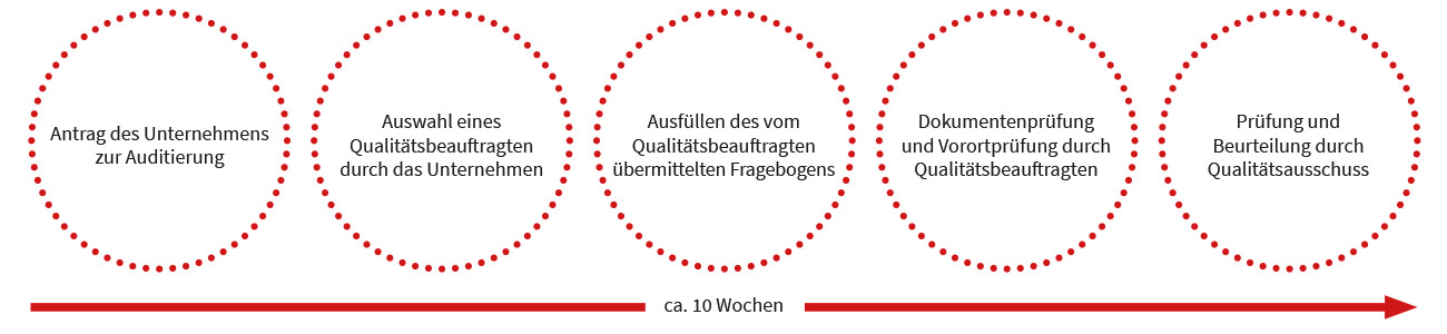 Verfahrensablauf