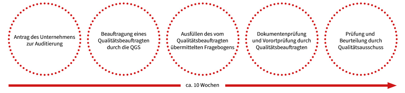 Verfahrensablauf1